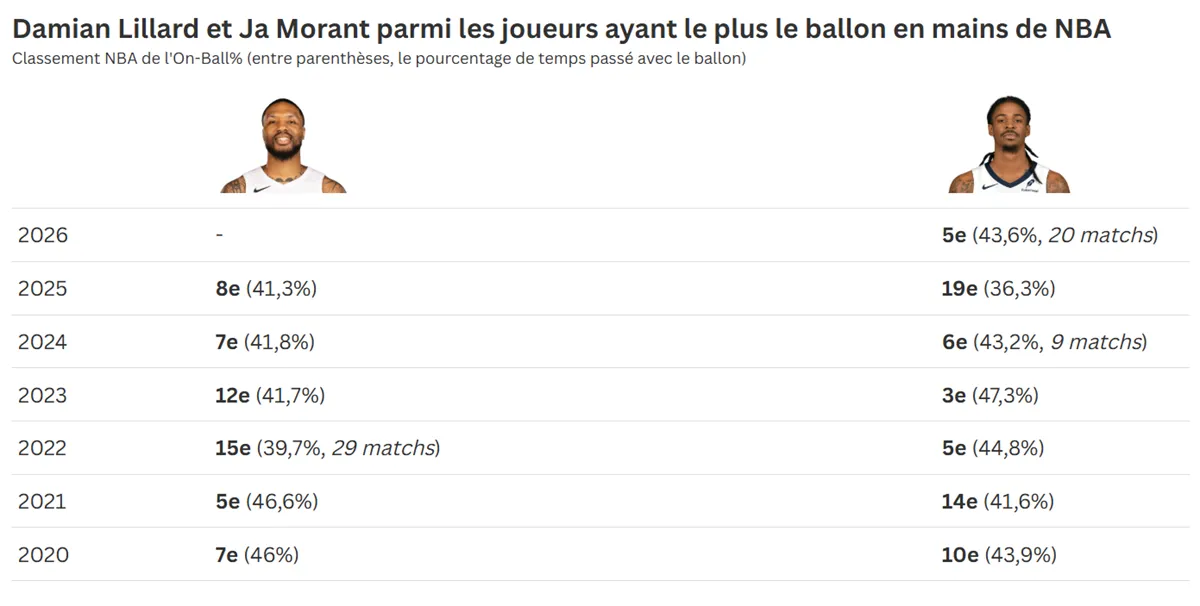 Off Ball Ja Morant et Damian-Lillard