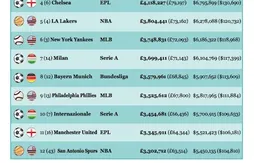 Masse salariale 2011/12 : les Lakers loin derrière le Barça