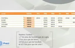 Télévision : le basket reste le 5e sport le plus diffusé en France