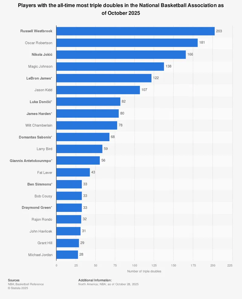 Statistic: Players with the most triple doubles in the NBA all-time as of July 2021 | Statista