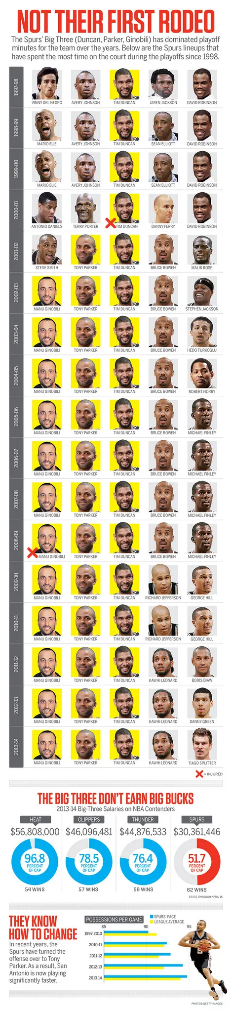 Infographie des Spurs
