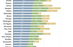 San Antonio, Portland et Oklahoma City, les champions de la continuité