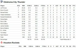 Les Rockets étouffent le Thunder