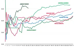 Andrew Wiggins peut-il perdre le trophée de meilleur rookie de l’année ?