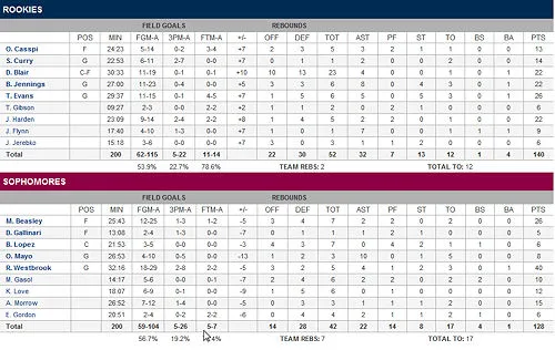 box-score-rookie-challenge