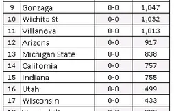 Ranking NCAA : North Carolina en tête pour commencer la saison