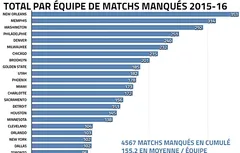 Blessures en NBA : comment prévenir plutôt que guérir ?