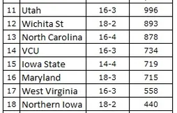 NCAA : trio inchangé en tête du ranking