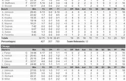Résumé : Chicago s’impose au buzzer face à Utah