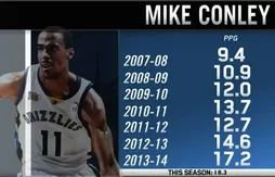 Mike Conley : Junior est devenu le plus fort