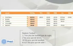 Télévision : le basket reste le 5e sport le plus diffusé en France