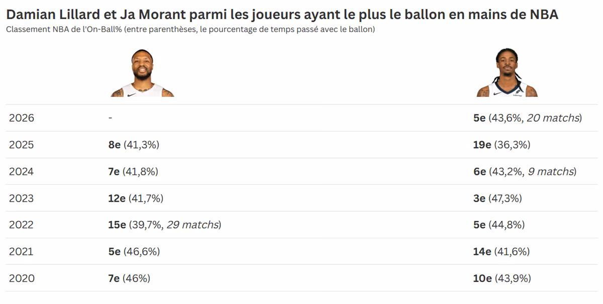 Off Ball Ja Morant et Damian-Lillard