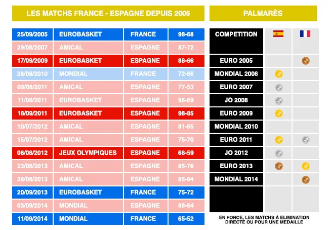 2005-2015 : 10 ans de rivalité France-Espagne