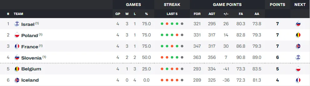 Eurobasket Groupe D