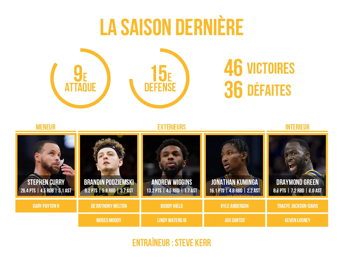 L'effectif 2024/25 des Golden State Warriors