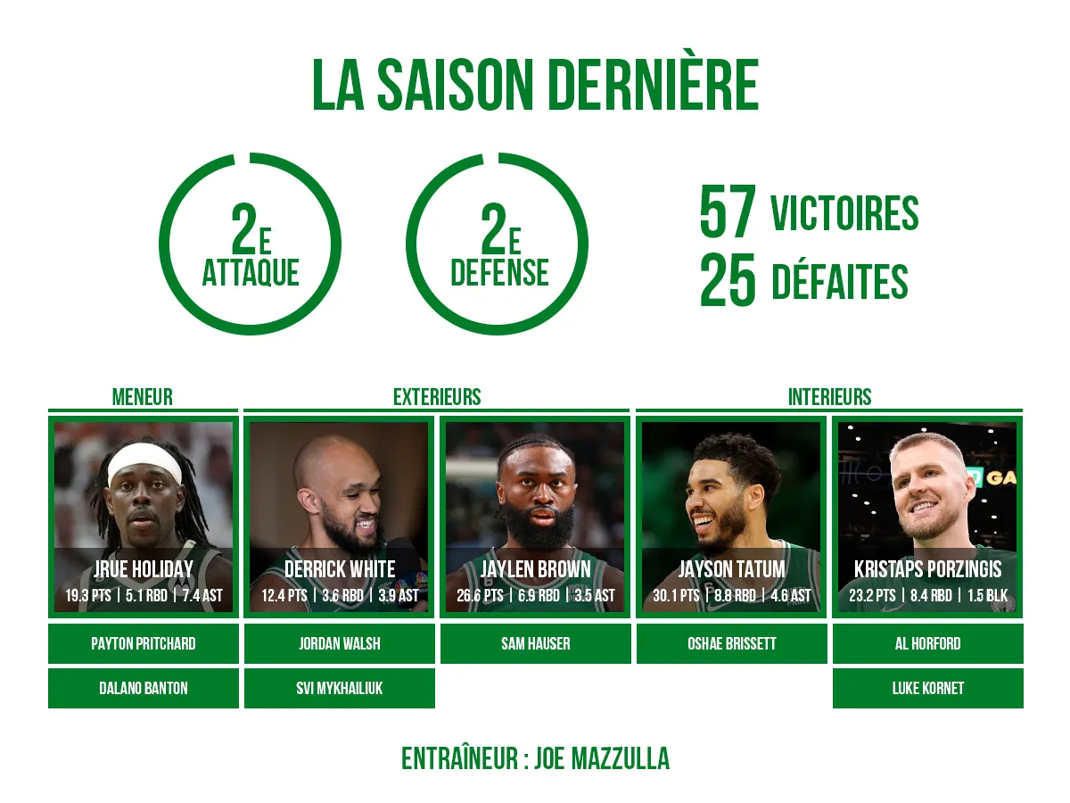 Preview du roster des Boston Celtics