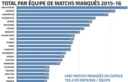 Blessures en NBA : comment prévenir plutôt que guérir ?