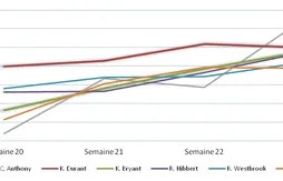 [Fantasy] Le bilan hebdomadaire (Semaine du 31 Mars au 07 Avril)