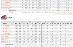 Le Team USA assure sa 1ère place