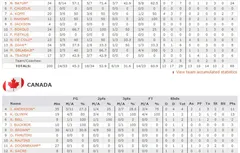 France – Canada : les highlights et les stats