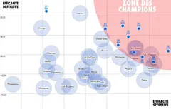 La “zone des champions” ou l’équilibre entre attaque et défense pour gagner