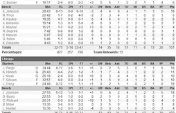 Résumé : Chicago s’impose au buzzer face à Utah