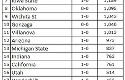 Ranking NCAA : statu quo en tête, Wisconsin dehors