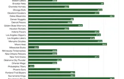 Expérience, salaire, taille, poids… La carte d’identité de la NBA en 2014/15
