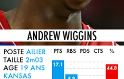 Draft 2014 : la fiche d’Andrew Wiggins (Kansas)