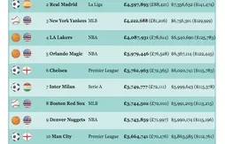 Sportifs les mieux payés : Barcelone et le Real Madrid devant les Lakers