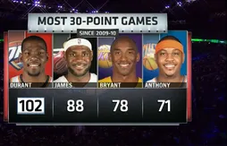 [stats] Encore un match à 30 points pour Kevin Durant