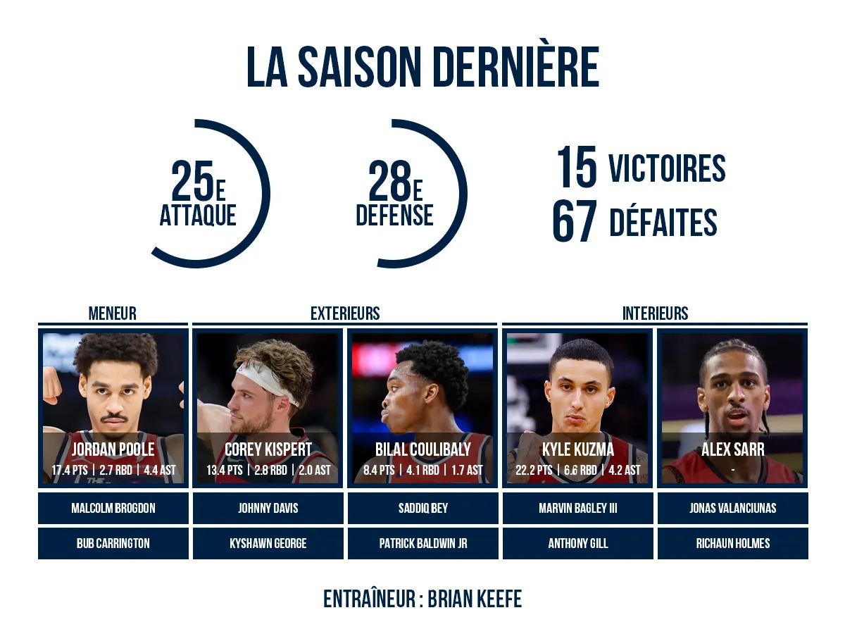 L'effectif des Washington Wizards