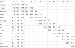 Qui sera le numéro 1 de la Draft 2015 ? La réponse des futurs rookies