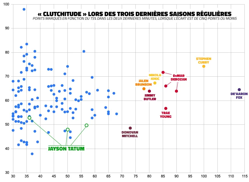 Jayson Tatum dans le "clutch time"