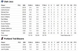 Présaison : Nicolas Batum se blesse… Ronny Turiaf en double double… Cleveland exécute Dallas…