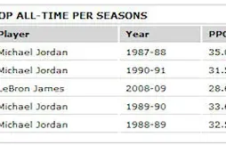 Evaluation : LeBron James mieux que Michael Jordan ?
