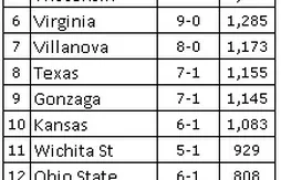 Ranking NCAA : Kentucky fait l’unanimité