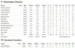 Présaison : Randy Foye et la grippe trop forts pour les Cavs