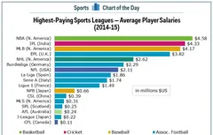 En moyenne, la NBA est le championnat sportif qui paye le mieux au monde