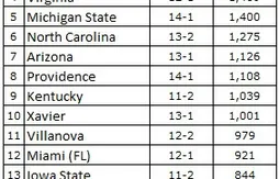 Ranking NCAA : Kansas et Oklahoma prennent les commandes
