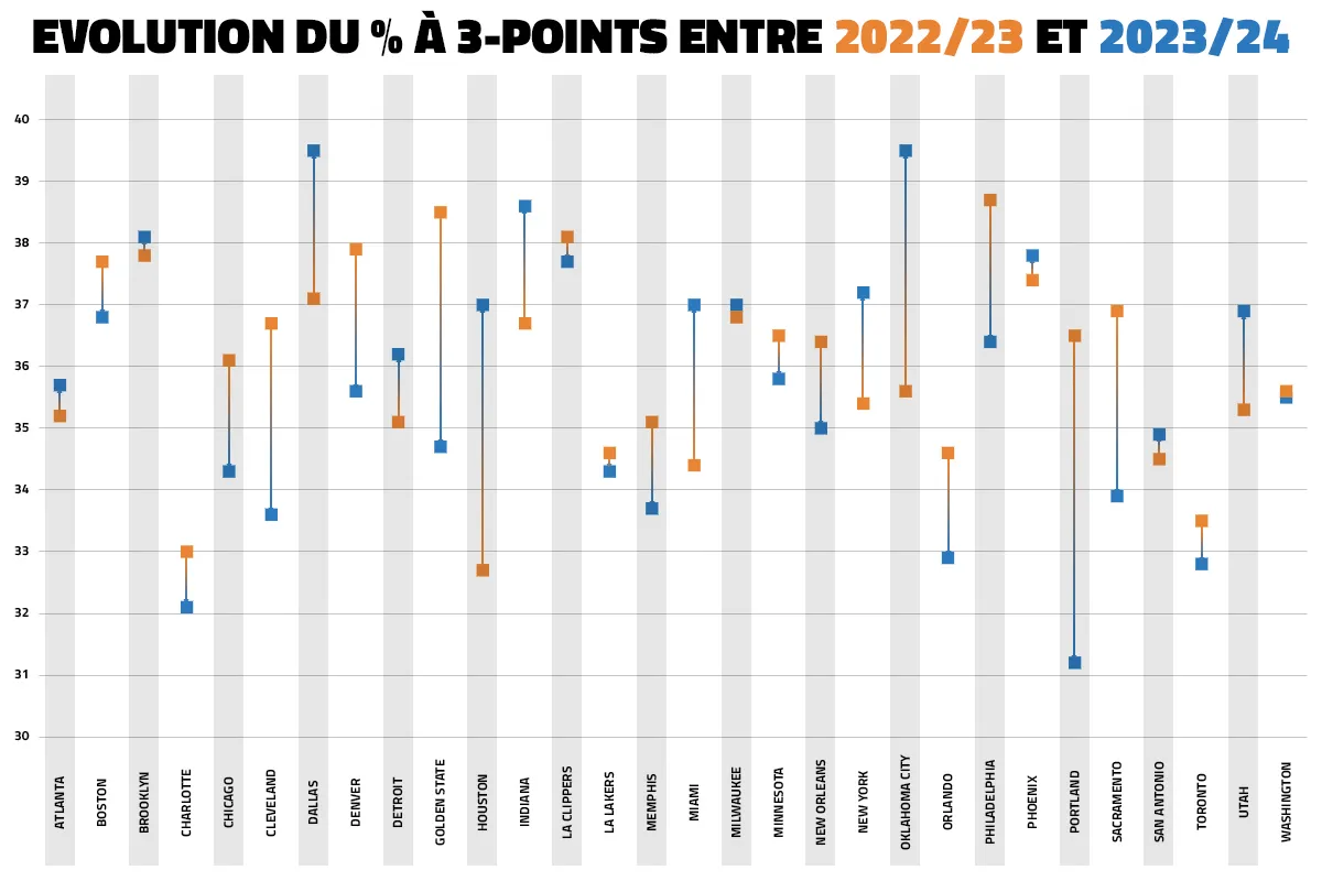 Oklahoma City Thunder et le 3-points