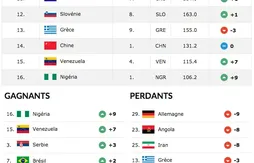 Classement FIBA : les Etats-Unis largement en tête, la Serbie désormais troisième