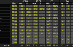 Equipe de France : Ils l’ont fait ! La France l’emporte en Italie (80-77) après prolongation