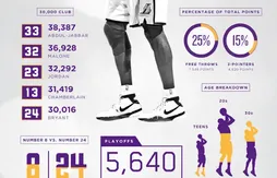 L’image du jour : tous les chiffres de la carrière de Kobe Bryant