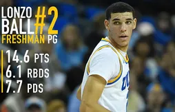 Lonzo Ball préfère être choisi par les Lakers plutôt qu’être le 1er choix de la Draft