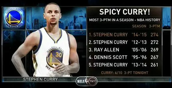 Tirs à 3-points : Stephen Curry bat son propre record NBA