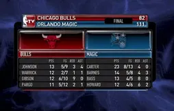 Orlando écrabouille Chicago pour sa 7ème victoire de suite