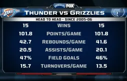 Memphis – OKC : retour gagnant pour Marc Gasol