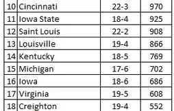 Ranking NCAA : Southern Methodist classé pour la première fois en trente ans