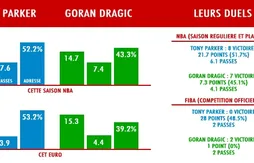 Tony Parker défendra-t-il sur Goran Dragic ?